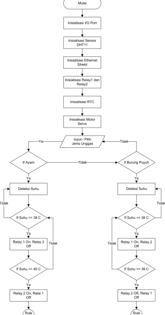 Gambar 3.4 Flowchart Sistem 