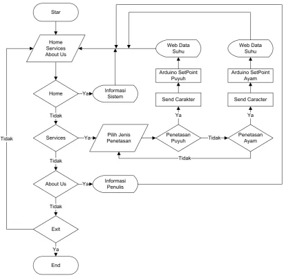 Gambar 3.6 Flowchart Web Aplikasi 