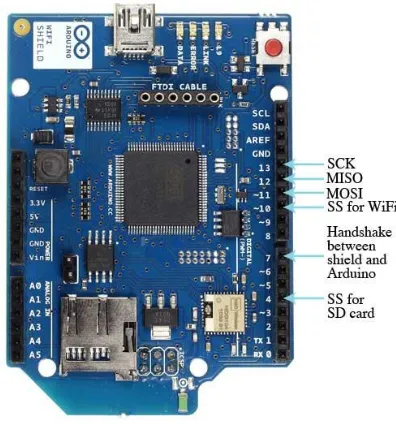 Gambar 2.3 Pin pada Wifi Shield 