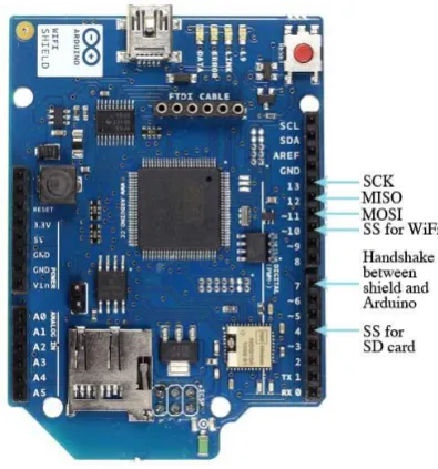 Gambar 2.3 Pin pada Wifi Shield 