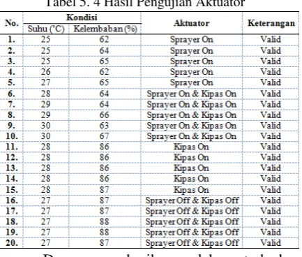 Tabel 5. 4 Hasil Pengujian Aktuator 