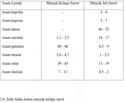 Tabel 2.1. Komposisi asam lemak minyak kelapa sawit dan minyak inti kelapa   