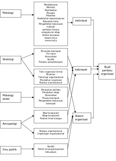 gambar 2.1 Bagan Struktur Ilmu Pendukung Perilaku Organisasi 