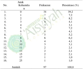 Tabel 4. Distribusi frekuensi kejadian abortus spontan di RSU PKU Muhammadiyah Bantul tahun 2014 