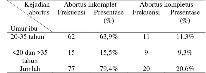Tabel 9. Tabel silang hubungan umur ibu dengan kejadin abortus spontan di RSU PKU Muhammadiyah Bantul tahun 2014 