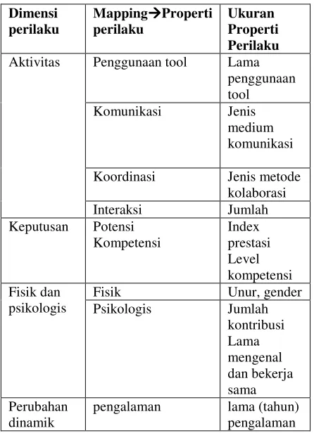 Gambar 69 Model Kolaborasi Pengembangan Perangkat Lunak [20] 