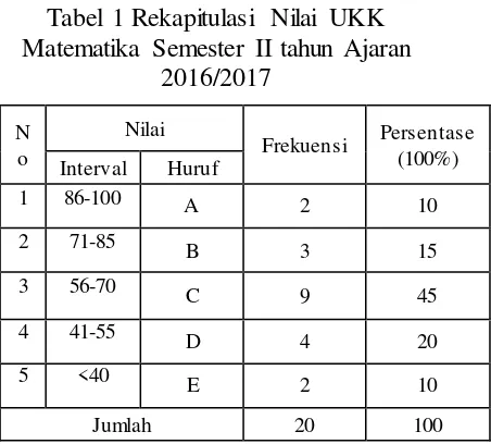 Tabel 1 Rekapitulasi Nilai UKK 