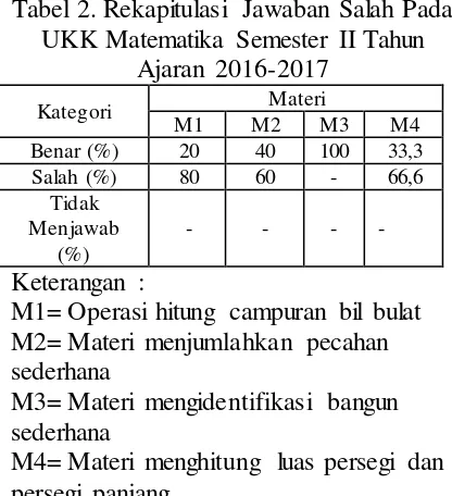 Tabel 2. Rekapitulasi Jawaban Salah Pada 