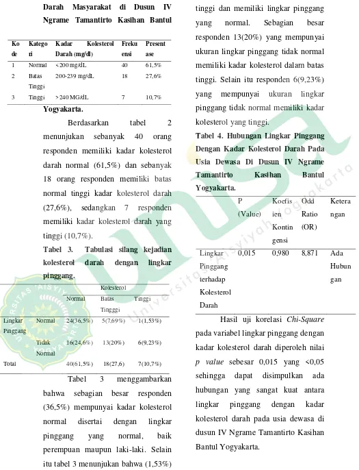 Tabel 2. Kategori Kadar Kolesterol Darah Masyarakat di Dusun IV Ngrame Tamantirto Kasihan Bantul 