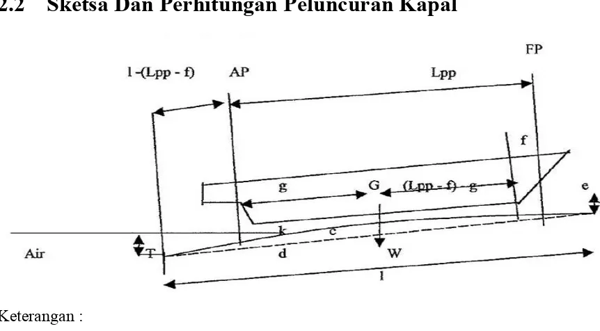 Gambar 1. Sketsa Peluncuran Kapal Memanjang