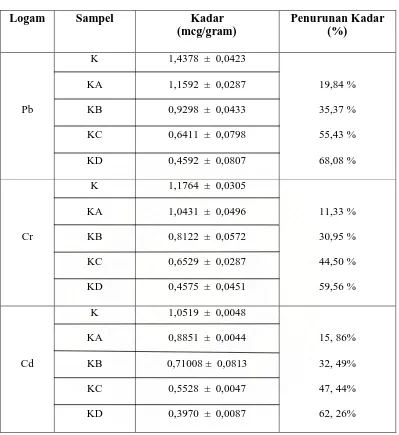 Tabel 1.  Data Penurunan Kadar Logam Pb, Cr, dan Cd Dalam Sampel Daging Kerang Sebelum dan Sesudah Perebusan Dengan Asam Gelugur Dalam Berbagai Variasi Berat      