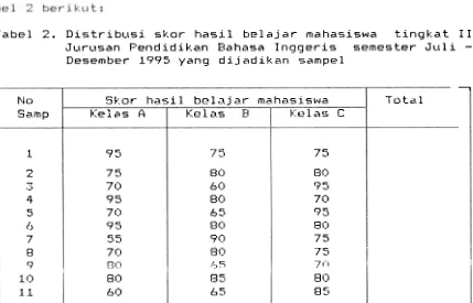 Tabel 2. Distribusi skor hasil belajar mahasiswa 