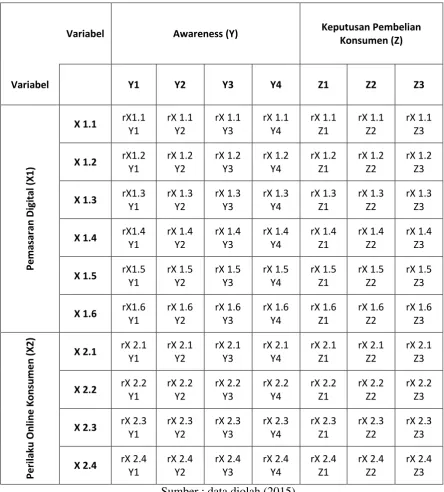 Tabel 1. Analisis Dimensi Antara Variabel Bebas, Terikat, dan Intervening 