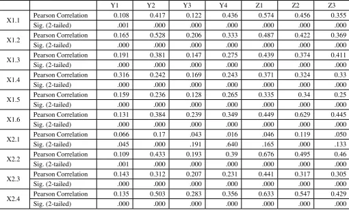 Tabel 2. Tabel Analisis Korelasi 