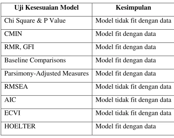 Tabel Uji Kesesuaian Model 