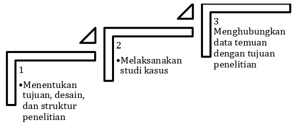 Gambar 1.1: Langkah-Langkah Metodis Studi Kasus 