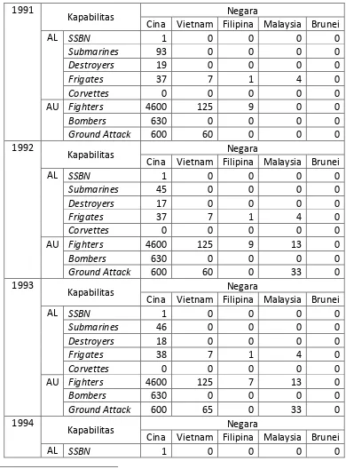 Tabel 2.1: Balance of Force yang Mengitari Laut Cina Selatan 1991-201172