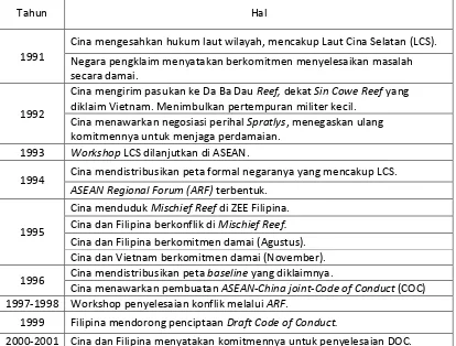 Tabel 2.2: Lini Waktu Peristiwa di Laut Cina Selatan 