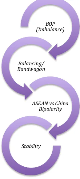 Gambar 3. 1: Proses Terciptanya Stabilitas di Laut Cina Selatan Jika Teori Balance of Power Sepenuhnya Relevan 