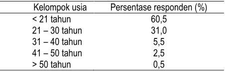 Tabel 1. Persentase responden berdasarkan  usia  