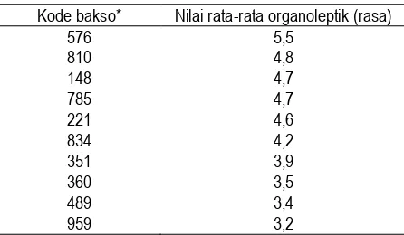 Tabel 9. Urutan peringkat sifat mutu bakso sapi menurut konsumen  