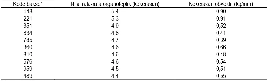 Tabel 14. Nilai rata-rata penilaian organoleptik dan kekerasan obyektif contoh bakso sapi 