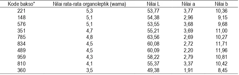 Tabel 17. Nilai rata-rata penilaian organoleptik dan pengukuran warna obyektif  contoh bakso sapi 