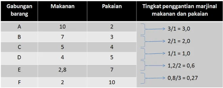 Tabel tingkat penggantian marjinal