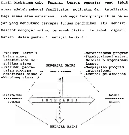 Gambar 1 : Hakekat Mengajar Sains (Djohar, 1985 : 8 - 11) 