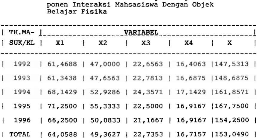 Tabel 12 : Skor Rata-Rata Dari Masing-Masing Variabel Kom- 