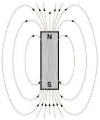 Gambar 7.  Medan magnet pada solenoida