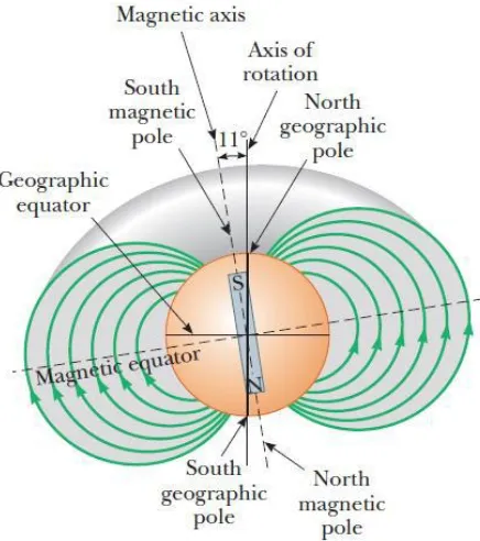 Gambar 8. Medan magnet pada bumi