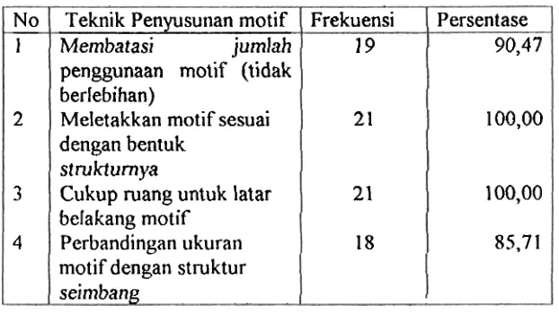 Tabel 31: Teknik penyusunnn niotif pada produk 