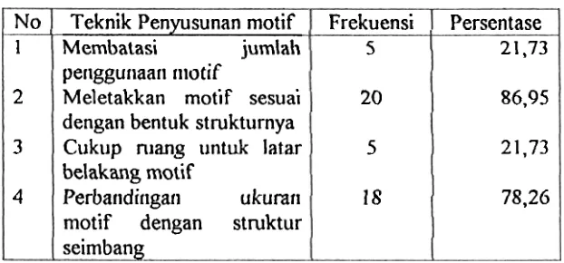 Tabel 32 : Teknik penyusunan motif pada produk mukena 