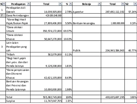 Tabel 5.1 Ringkasan Anggaran Pendapatan dan Belanja Daerah (APBD) Kabupaten 
