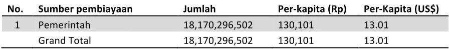 Tabel 5.6 Biaya Kesehatan Berdasaarkan Pengelola anggaran Kabupaten Pidie Jaya 