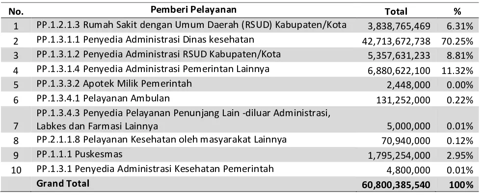 Tabel 5.7 Biaya Kesehatan Berdasarkan Penyedia Pelayanan Kabupaten Pidie Jaya 