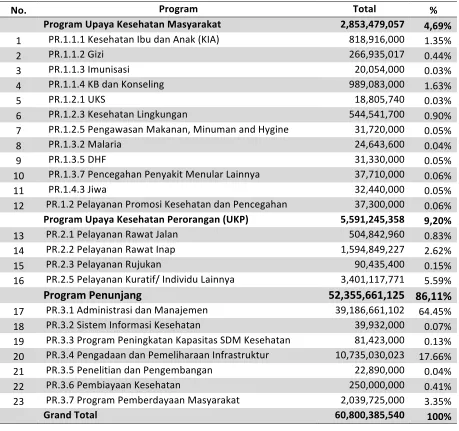Tabel 5.8 Biaya Kesehatan Berdasarkan Program Kesehatan 