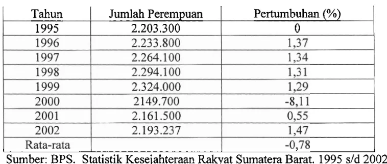 Tabel 2. Jumlah dan Laju Perturnbuhan Perempuan Sumatera Barat Tahun 1995 sampai dengan 2002 (x 1000) 