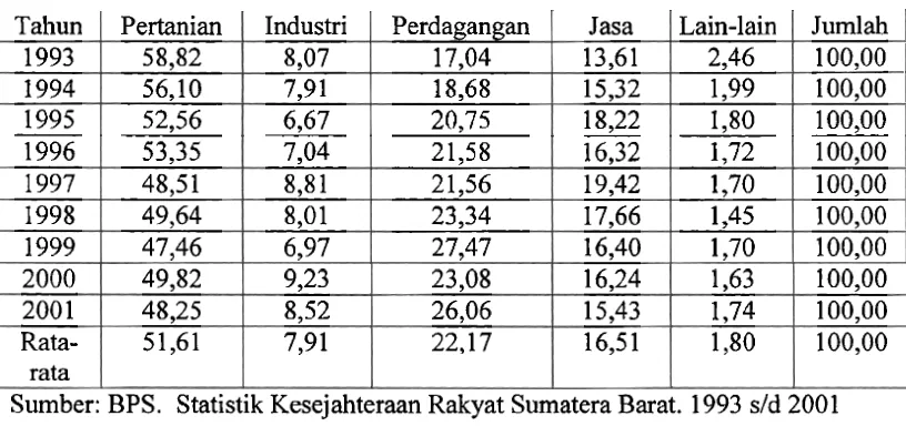 Tabel 6. Tenaga Kerja Perempuan Menurut Lapangan Pekerjaan Utarna Di Sumatera Barat tahun 1993 s/d 2001 (dalarn %) 