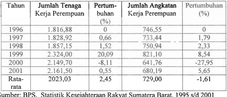 Tabel 3. Jumlah Tenaga Keja dan Angkatan Kerja Perempuan serta laju Pertumbuhannya Di Sumatera Barat Tahun 1 996 sarnpai dengan 200 1 (x000) 
