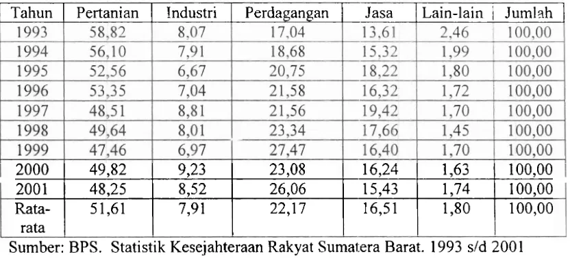 Tabel 6. l'ttnaga Kerja Perempuan Menurut 1,ap;ingan I'ekerjaal~ I-tallla Di Sumatera ~ a r a t  ta11u11 1993 sld 2001- (dalam %) 