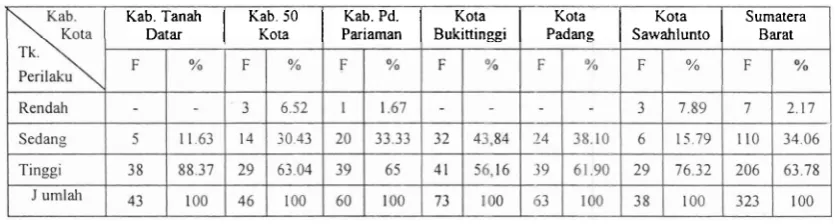 Tabel 1 1: Potensi Angkatan Kerja Perempuan Sumatera Barat Ditijau Dari Sudut Perilaku Kewiraswastaan 