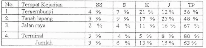 Tabel 7 : Tempat Kejadian Tindakan Kerasan dm A.qesivitas yang 