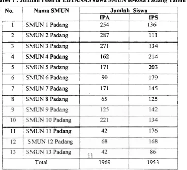 Tabel 1 : Jumlah Peserta EBTANAS siswa SMUN se-kota Padang Tahr~n 2000 