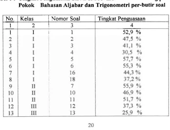 Tabel 6 : Tingkat Penguasaan Siswa SMUN IPA se-Kota Padang pada 