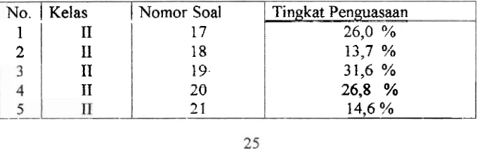 Tabel 11. Tingkat Penguasaan Siswa SMUN TPS se-Kota Padang pada Pokok 