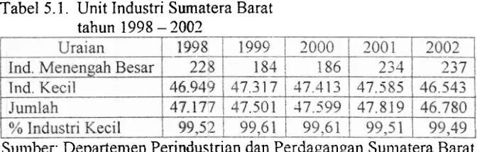 Tabel 5.1. Unit Industri Sumatera Barat 