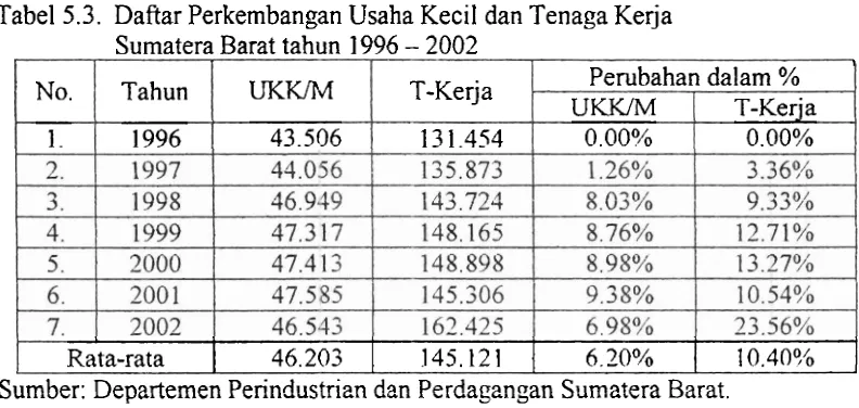 Tabel 5.3. Daftar Perkembangan Usaha Kecil dan Tenaga Kerja 