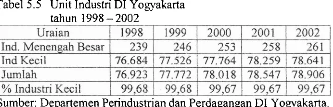 Tabel 5.5 Unit Industri DI Yogyakarta 